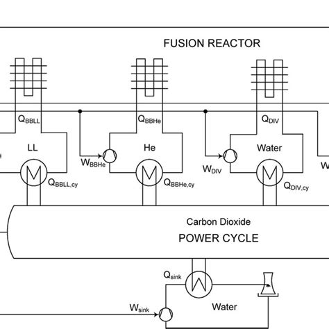 Energy conversion diagram in the fusion power plant. | Download ...