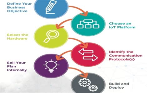 Best Practices For Iot Development