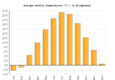 Bridgewater Weather averages & monthly Temperatures | United States | Weather-2-Visit