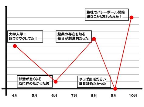 【自己分析】人生グラフは5ステップで完成【テンプレート・例】 就活戦略