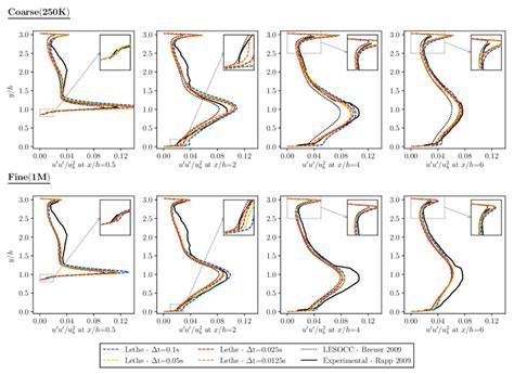 Reynolds Normal Stress In The Direction At Different Points Of The