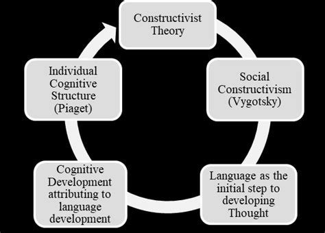 Constructivist Theory Piaget Ppt Hotsell Primealture It