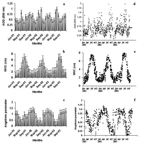 Monthly Average And Daily Average Of Aod Figures 3a And 3d Wvc