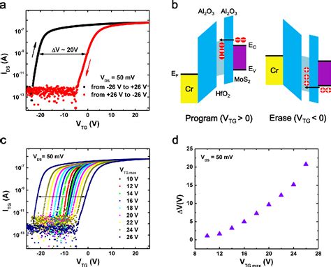 Figure From Tunable Charge Trap Memory Based On Few Layer Mos