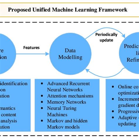 Classifications Of Machine Learning The Corresponding Proscons And