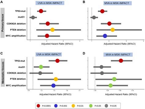 In Msk Impact Validation Cohort Tp Mutations Cdkn A Deletion