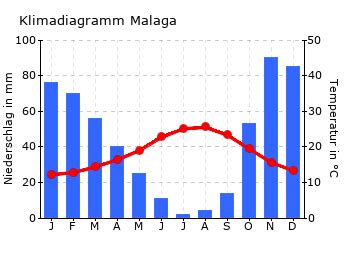 Klima Malaga Und Beste Reisezeit Malaga