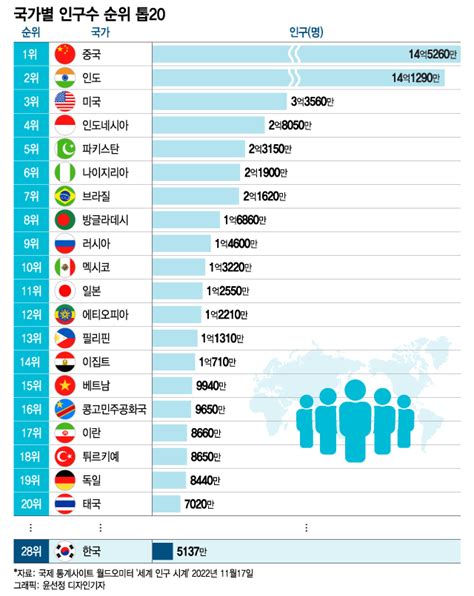 더차트 세계인구 80억명 시대 1억명 클럽 14개국 어디 머니투데이