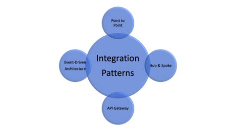 Top Salesforce Integration Interview Questions For 2023 DYDC