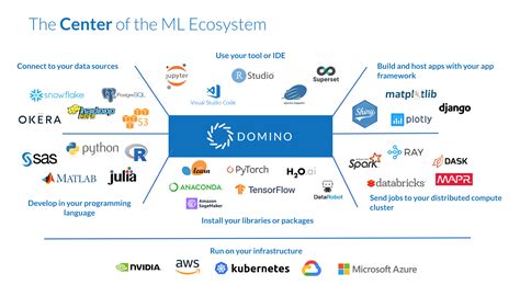 Domino Machine Learning Ecosystem