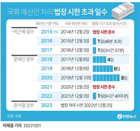 그래픽 국회 예산안 처리 법정 시한 초과 일수 연합뉴스