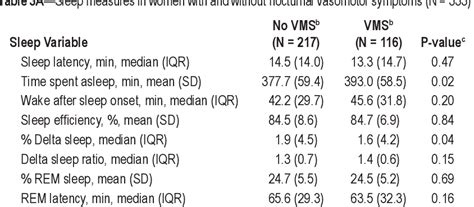 Table 3 From Relationships Between Menopausal And Mood Symptoms And EEG