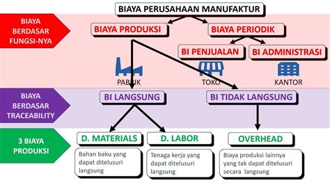 Konsep Dasar Akuntansi Biaya Dan Akuntansi Manajerial Youtube