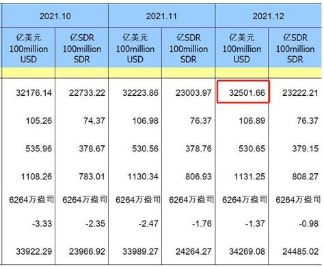 2021年末中国外汇储备325万亿美元 跨境资金流动活跃有序 知乎