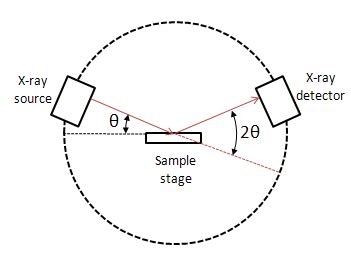 10 Diagram depicting XRD apparatus. (21) | Download Scientific Diagram