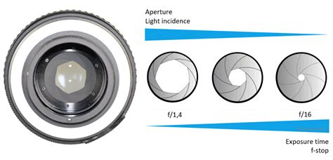 Lens Aperture