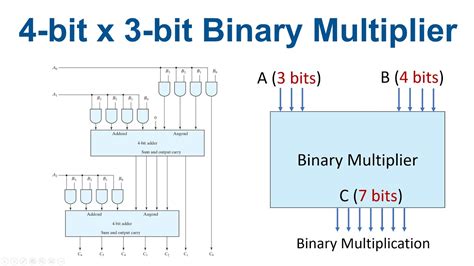 Lesson Bit By Bit Binary Multiplier In Vhdl Youtube