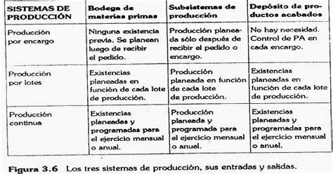 COMPARACIÓN DE LOS TRES TIPOS DE SISTEMAS DE PRODUCCIÓN