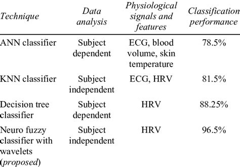 Comparison Of Different Ecg Signal Classification Techniques Download