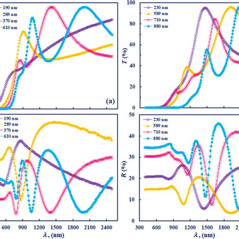 Spectral Distribution Of Transmittance T λ And Reflectance R λ Of A Download Scientific