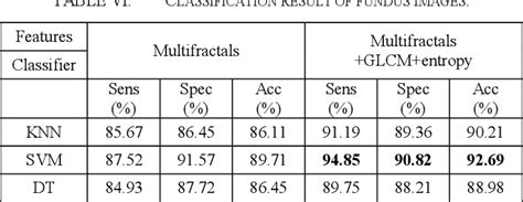 Table Vi From Classification Of Fundus Images Based On Multifractal