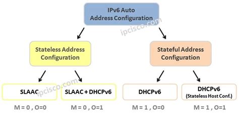 Dhcpv6 Overview Stateless And Stateful Auto Ipv6 ⋆ Ipcisco