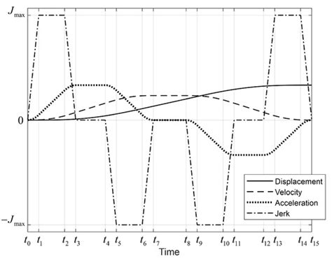 Electronics Free Full Text Kinematically Constrained Jerk