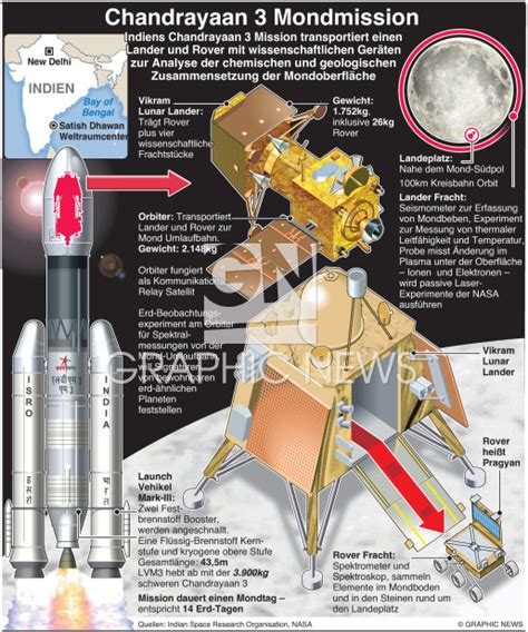 SPACE Chandrayaan 3 Mondmission Infographic