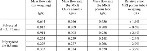 Comparison Between Mass Flow Rates Measured By Mri In Annular And