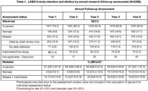 A Year Retention Attrition And Predictors Of Participation In The