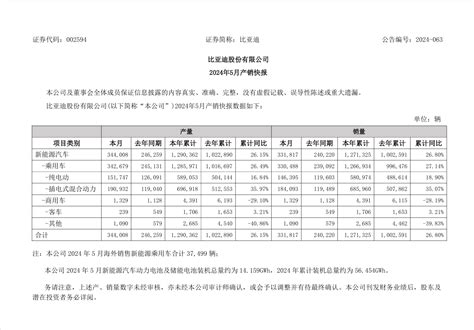 比亚迪：5 月新能源汽车销量 3318 万辆，本年累计同比增长 268