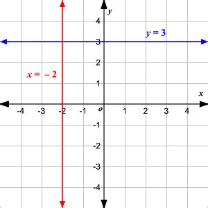 Graphing Linear Equations - Worksheets Library