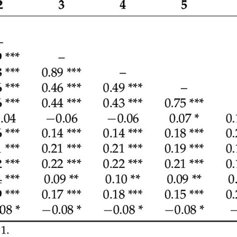 Mean Standard Deviation And Correlation Coefficients Among Dimensions