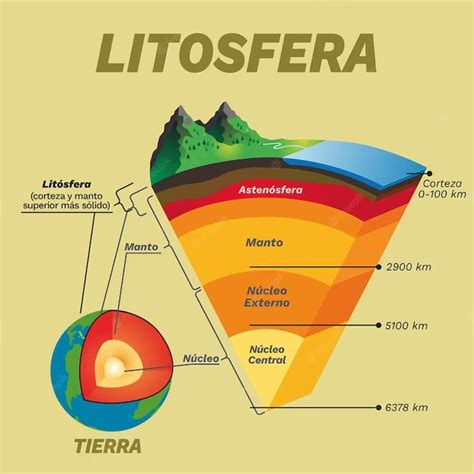 Infografia De La Litosfera Y Demas Capas De La Tierra Vector Premium Capas De La Tierra