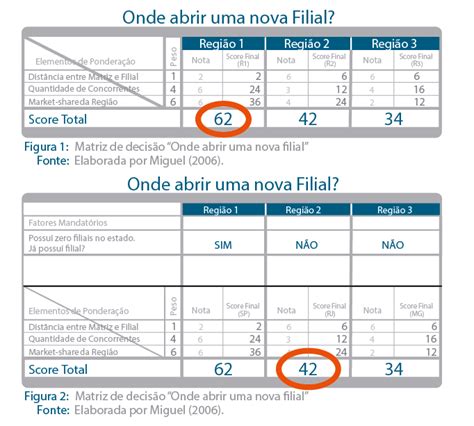 Conheça 3 Técnicas Para Uma Boa Tomada De Decisão