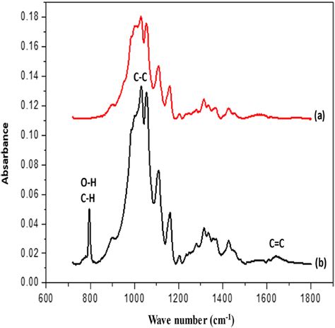 Ftir Spectra Of A Pure Cotton And B Composite Cotton Coated With