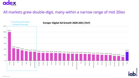 Raport IAB Europe 30 5 Rocznego Wzrostu Reklamy Cyfrowej W Europie