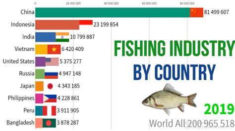 Top 10 Largest Fish Producing Countries In The World Youtube