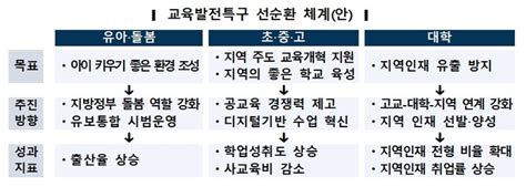 교육발전특구 11일부터 공모새해 3월 1차 발표 전자신문