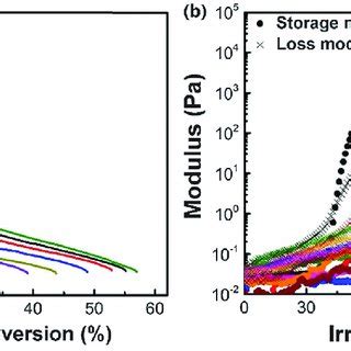 Photopolymerization kinetics and gelation behaviours of the holographic ...