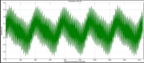 Tidal Signal Resultant From Harmonic Analysis By Delft 3D Tide Tool