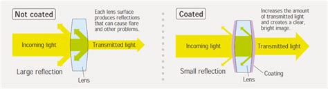 Lens Coating Digital Camera Know Hows Digital Camera Digital Av