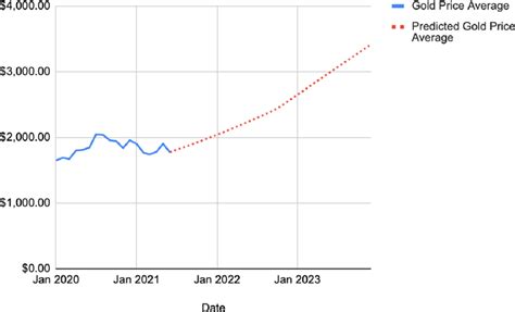 Gold Price Average And Predicted Gold Price Average Vs Date Download Scientific Diagram