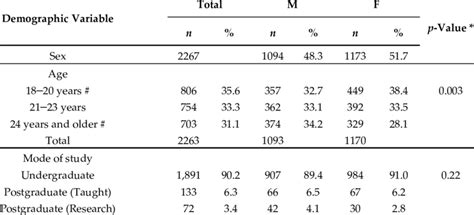 Demographic Characteristics Of Participants By Sex Download