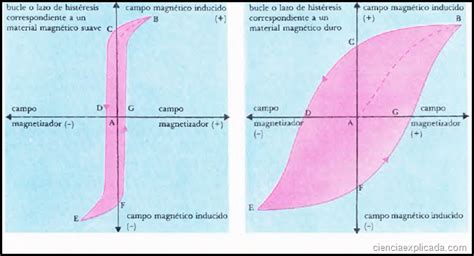 Histéresis Magnética Ciencia Explicada