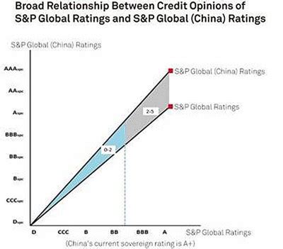 Understanding The Broad Relationship Between The Rating Scales Of S P