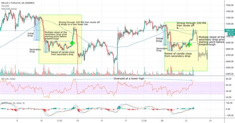 BTC Pattern Analysis - New daily low incoming. for BINANCE:BTCUSDT by ...