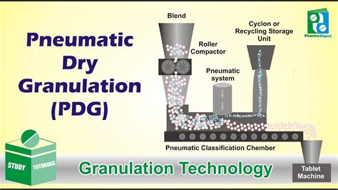 Recent Dry Granulation Technology Youtube