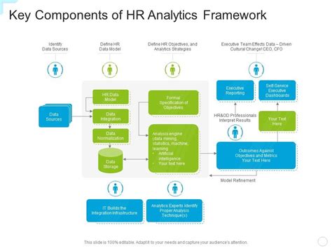 Key Components Of Hr Analytics Framework Presentation Graphics Presentation Powerpoint