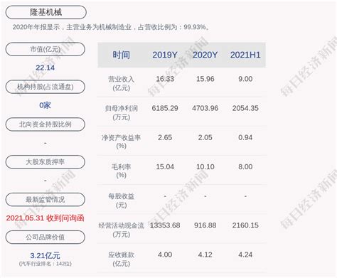 隆基机械：2021年半年度净利润约2054万元，同比下降4458凤凰网